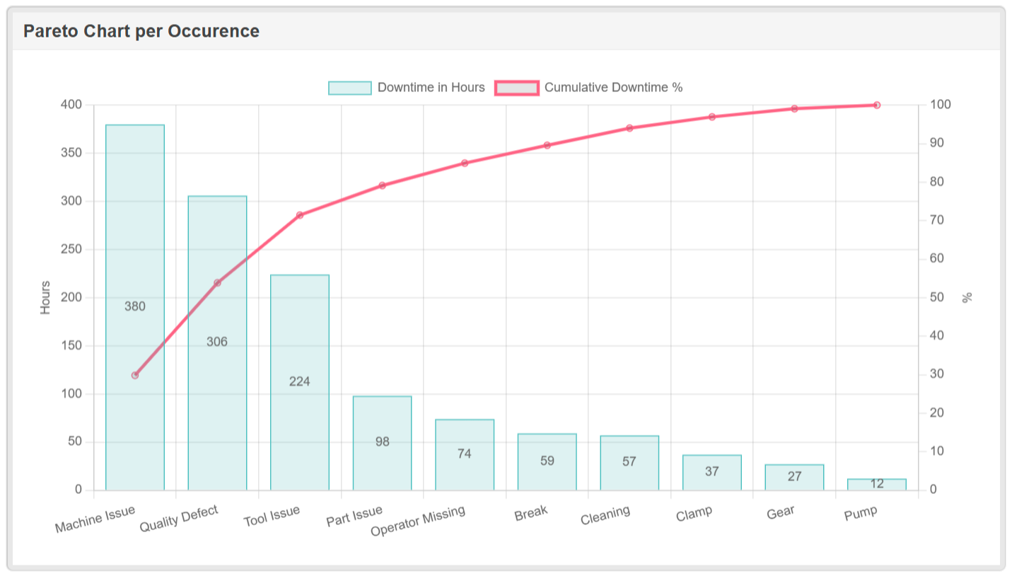 Andon System 4.0 Pareto chart per occurence