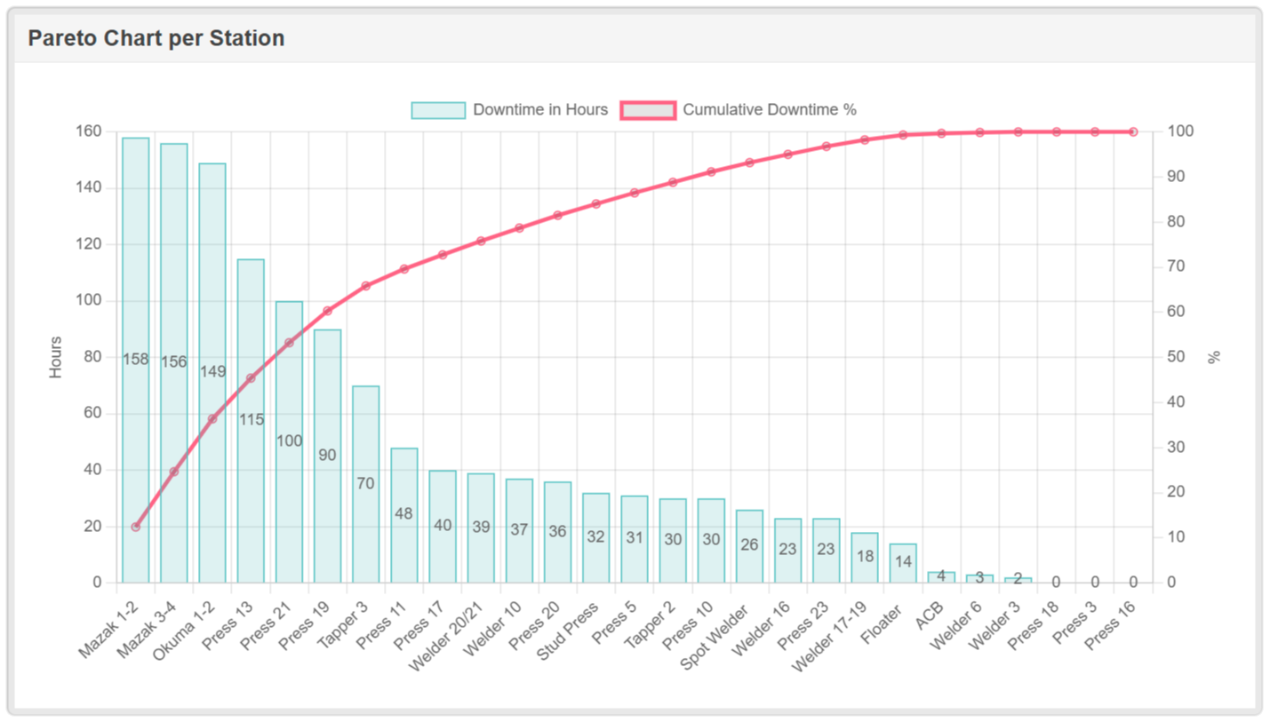 Andon System 4.0 Pareto chart per station